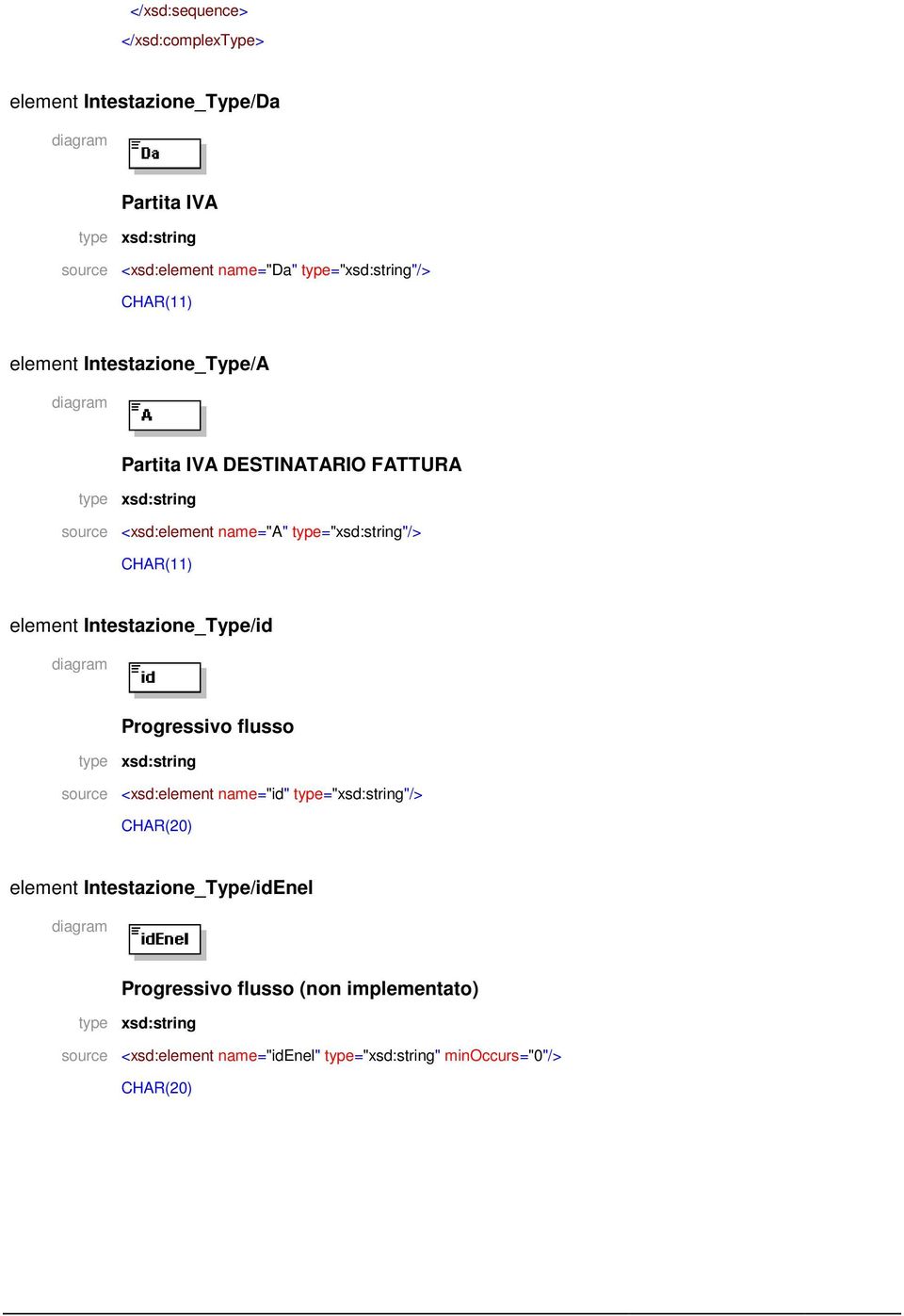 CHAR(11) element Intestazione_Type/id Progressivo flusso source <xsd:element name="id" type="xsd:string"/> CHAR(20) element