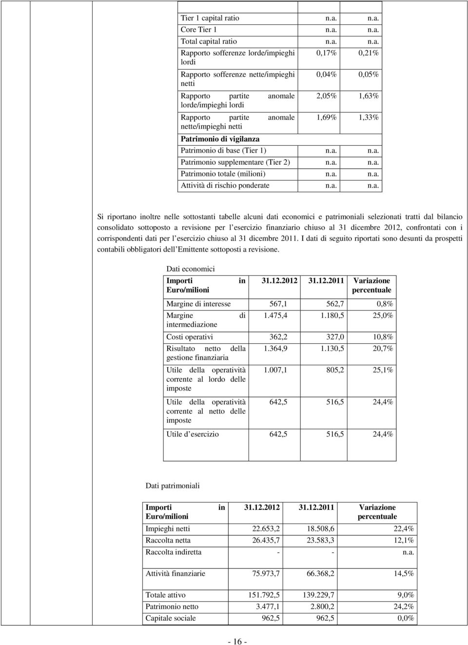 lordi Rapporto partite anomale nette/impieghi netti 0,17% 0,21% 0,04% 0,05% 2,05% 1,63% 1,69% 1,33% Patrimonio di vigilanza Patrimonio di base (Tier 1) n.a. n.a. Patrimonio supplementare (Tier 2) n.a. n.a. Patrimonio totale (milioni) n.