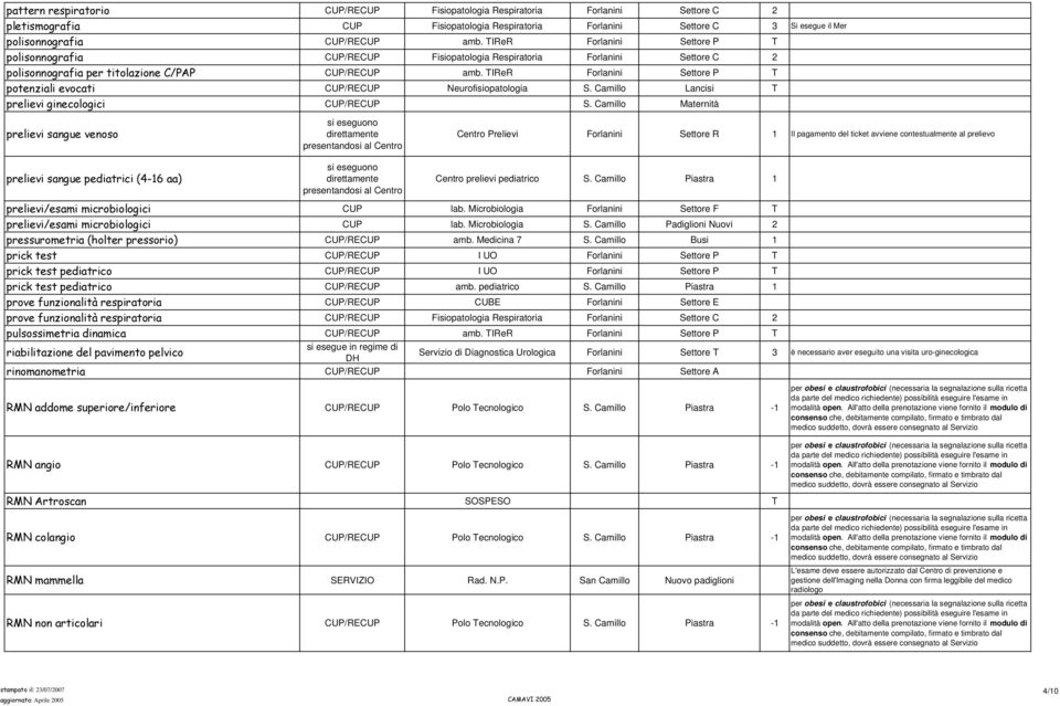 TIReR Forlanini Settore P T potenziali evocati Neurofisiopatologia S. Camillo Lancisi T prelievi ginecologici S.