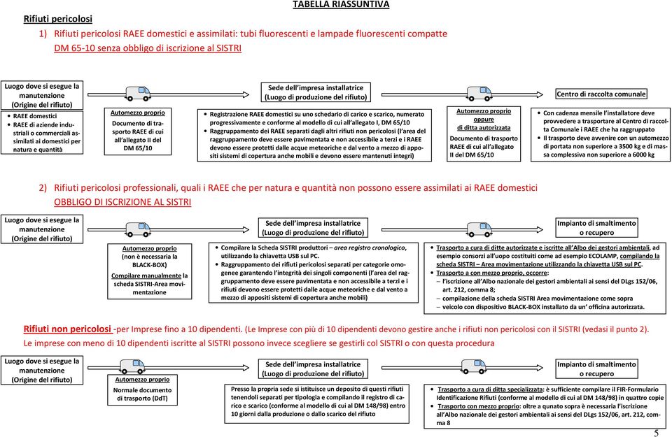 schedario di carico e scarico, numerato progressivamente e conforme al modello di cui all allegato I, DM 65/10 Raggruppamento dei RAEE separati dagli altri rifiuti non pericolosi (l area del