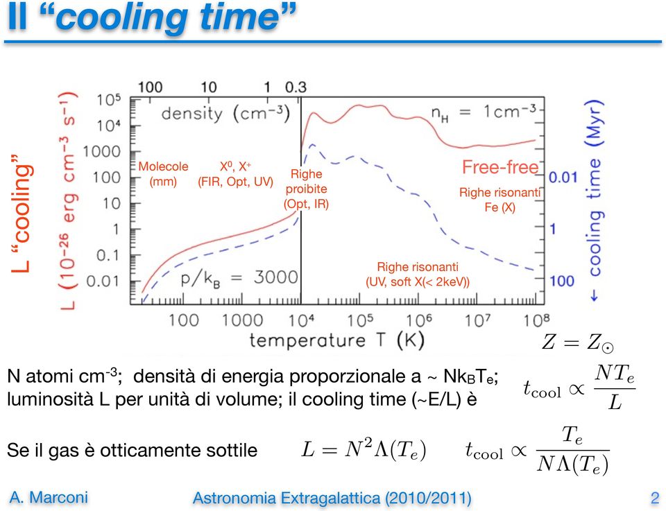 densità di energia proporzionale a ~ NkBTe; luminosità L per unità di volume; il cooling