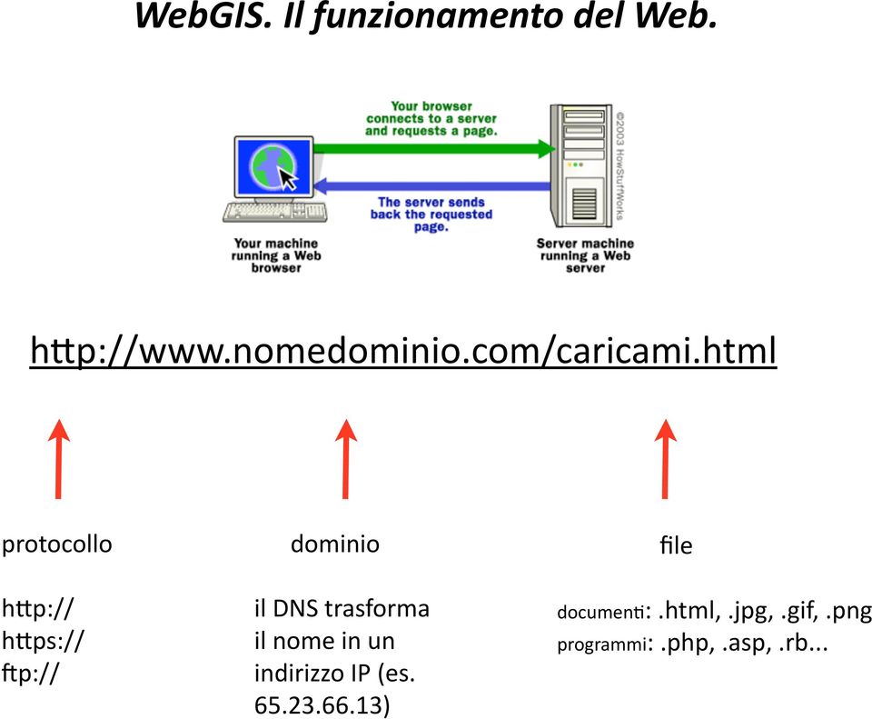 html protocollo h<p:// h<ps:// @p:// dominio il DNS