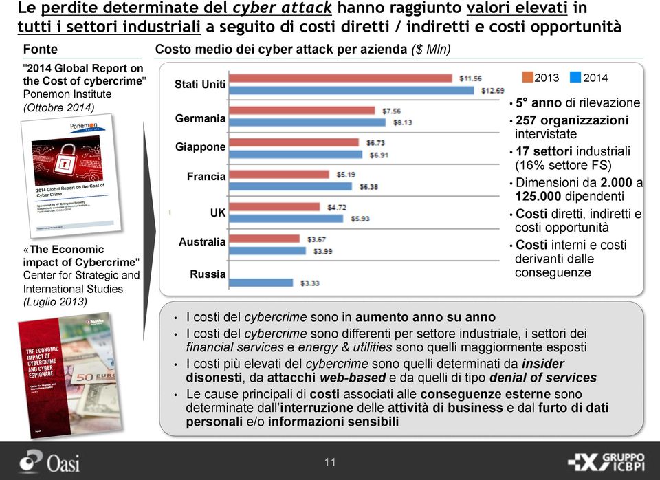 Uniti Germania Giappone Francia UK Australia Russia 2013 2014 5 anno di rilevazione 257 organizzazioni intervistate 17 settori industriali (16% settore FS) Dimensioni da 2.000 a 125.