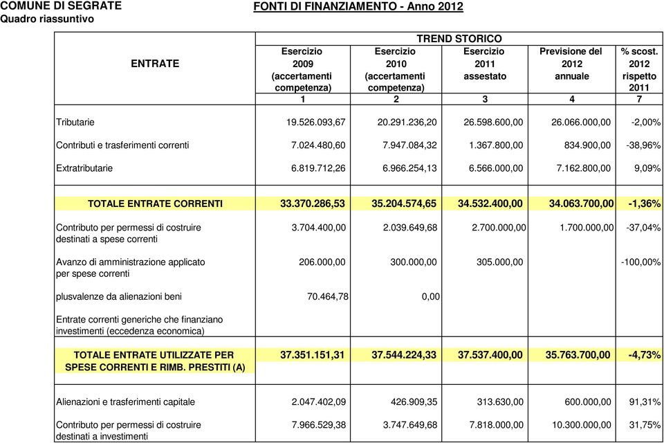 000,00-2,00% Contributi e trasferimenti correnti 7.024.480,60 7.947.084,32 1.367.800,00 834.900,00-38,96% Extratributarie 6.819.712,26 6.966.254,13 6.566.000,00 7.162.