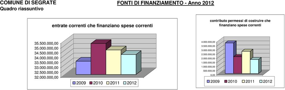 500.000,00 33.000.000,00 32.500.000,00 32.000.000,00 2009 2010 1 2011 2012 4.000.000,00 3.500.000,00 3.000.000,00 2.500.000,00 2.000.000,00 1.