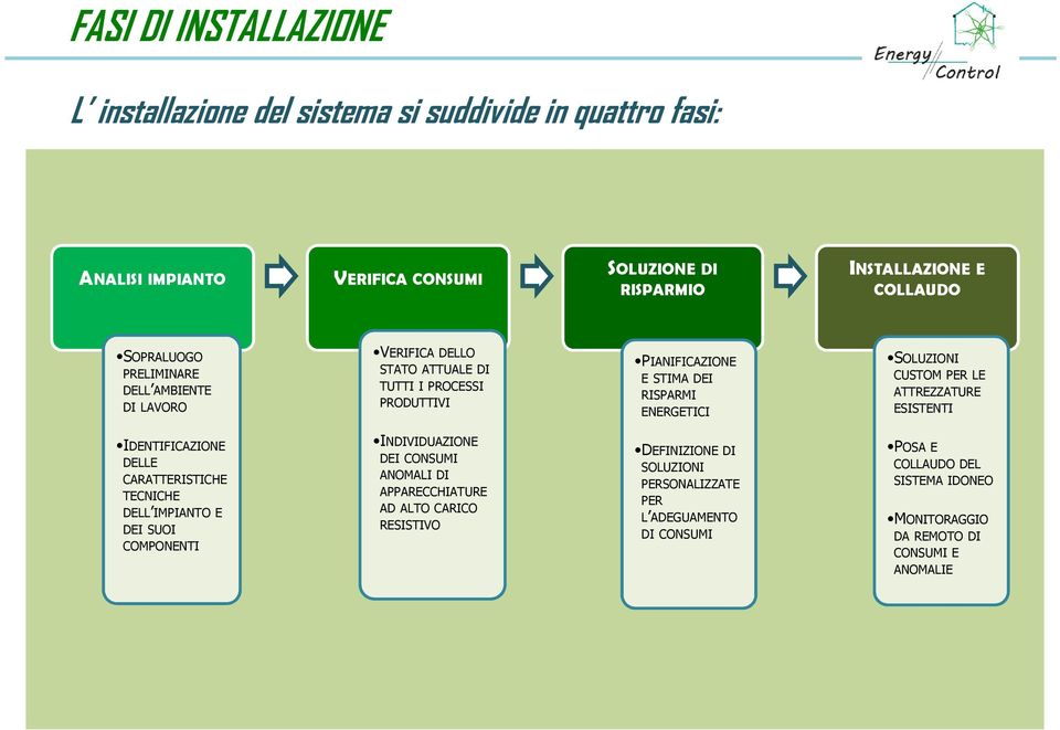 CUSTOM PER LE ATTREZZATURE ESISTENTI IDENTIFICAZIONE DELLE CARATTERISTICHE TECNICHE DELL IMPIANTO E DEI SUOI COMPONENTI INDIVIDUAZIONE DEI CONSUMI ANOMALI DI