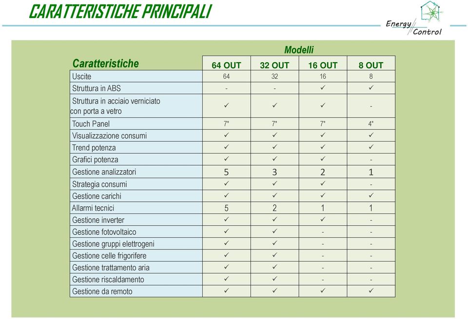 analizzatori 5 3 2 1 Strategia consumi - Gestione carichi Allarmi tecnici 5 2 1 1 Gestione inverter - Gestione fotovoltaico - -