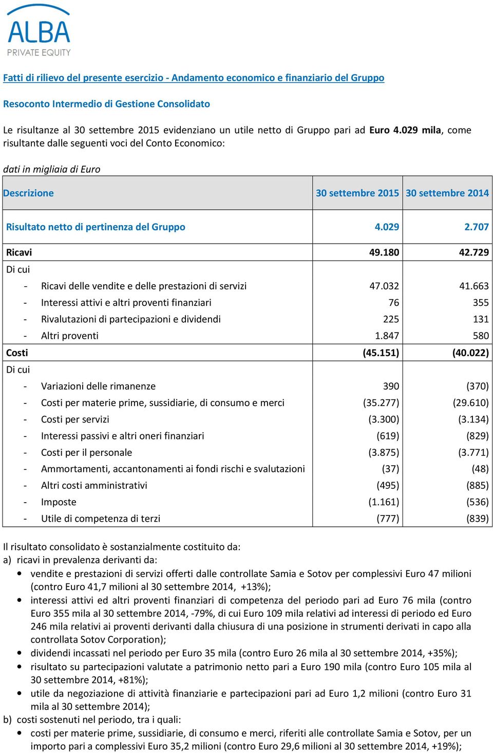 029 mila, come risultante dalle seguenti voci del Conto Economico: dati in migliaia di Euro Descrizione 30 settembre 2015 30 settembre 2014 Risultato netto di pertinenza del Gruppo 4.029 2.