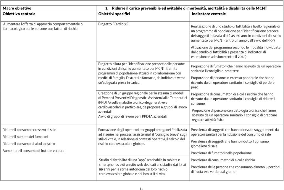 o farmacologico per le persone con fattori di rischio Ridurre il consumo eccessivo di sale Ridurre il numero dei fumatori Ridurre il consumo di alcol a rischio Aumentare il consumo di frutta e