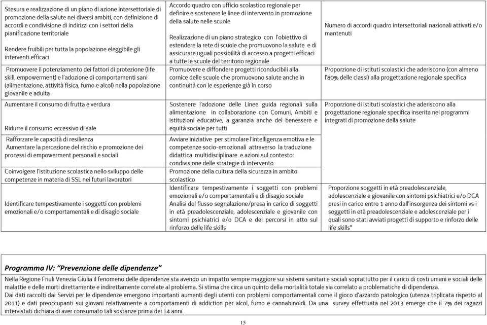 sani (alimentazione, attività fisica, fumo e alcol) nella popolazione giovanile e adulta Aumentare il consumo di frutta e verdura Ridurre il consumo eccessivo di sale Rafforzare le capacità di