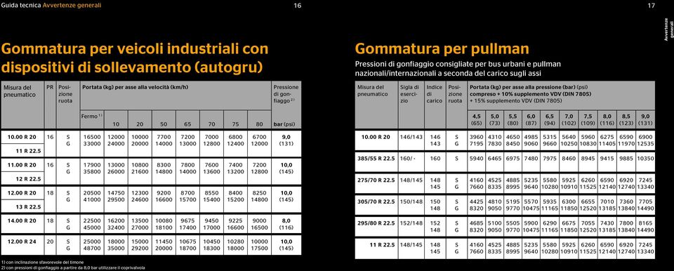 carico igla di esercizio Posizione ruota Portata (kg) per asse alla pressione (bar) (psi) compreso + 10% supplemento VDV (DIN 7805) + 15% supplemento VDV (DIN 7805) Fermo 1 ) 10 20 50 65 70 75 80 bar