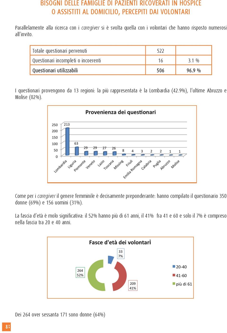 9 % I questionari provengono da 13 regioni: la più rappresentata è la Lombardia (42.9%), l ultime Abruzzo e Molise (02%).
