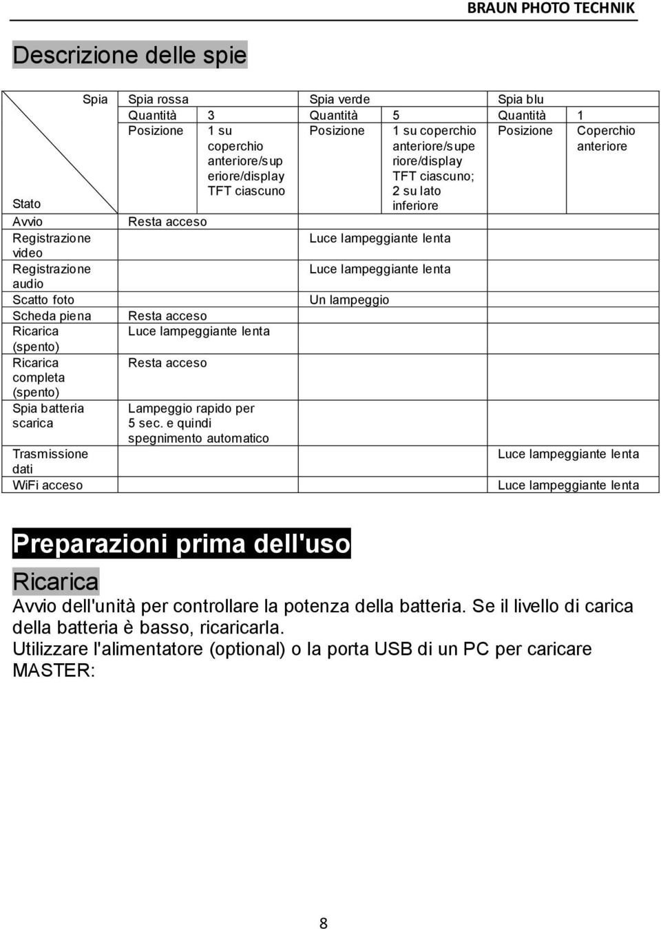 ciascuno; 2 su lato inferiore Posizione Coperchio anteriore Resta acceso Luce lampeggiante lenta Resta acceso Luce lampeggiante lenta Resta acceso Lampeggio rapido per 5 sec.