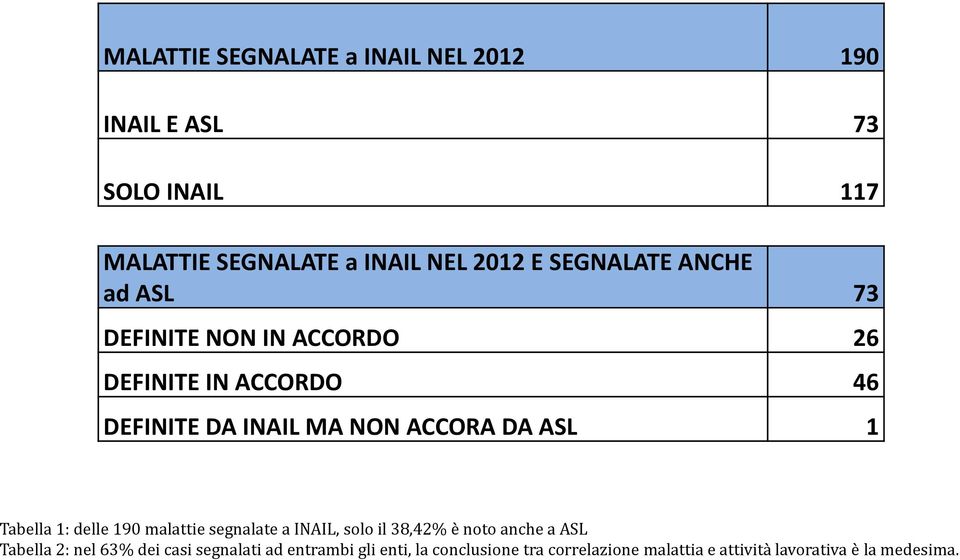 ASL 1 Tabella 1: delle 190 malattie segnalate a INAIL, solo il 38,42% è noto anche a ASL Tabella 2: nel 63% dei