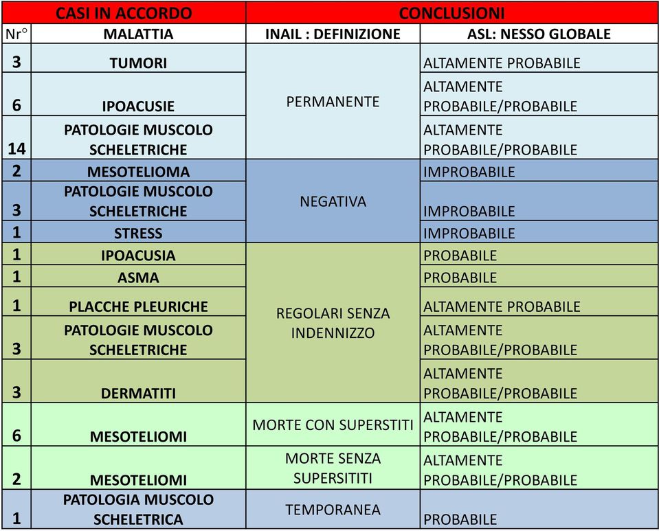 PROBABILE 1 PLACCHE PLEURICHE REGOLARI SENZA ALTAMENTE PROBABILE INDENNIZZO 3 PATOLOGIE MUSCOLO SCHELETRICHE 3 DERMATITI 6 MESOTELIOMI 2 MESOTELIOMI PATOLOGIA MUSCOLO 1 SCHELETRICA