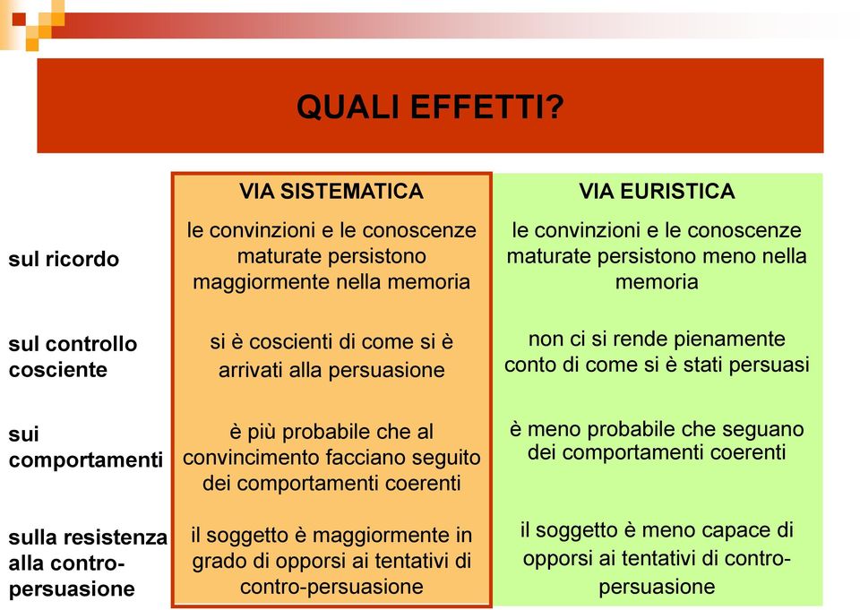 persuasione VIA EURISTICA le convinzioni e le conoscenze maturate persistono meno nella memoria non ci si rende pienamente conto di come si è stati persuasi sui