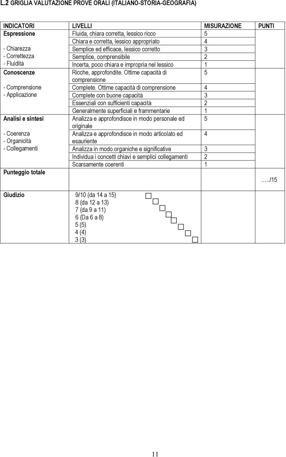 Ottime capacità di - Comprensione - Applicazione Analisi e sintesi - Coerenza - Organicità - Collegamenti Punteggio totale Giudizio 9/10 (da 1 a 1) 8 (da 12 a 1) 7 (da 9 a 11) 6 (Da 6 a 8) () () ()