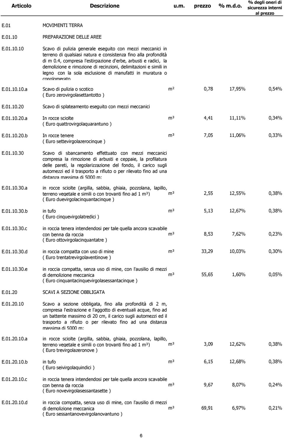 10.a Scavo di pulizia o scotico m² 0,78 17,95% 0,54% ( Euro zerovirgolasettantotto ) E.01.10.20 Scavo di splateamento eseguito con mezzi meccanici E.01.10.20.a In rocce sciolte m³ 4,41 11,11% 0,34% ( Euro quattrovirgolaquarantuno ) E.