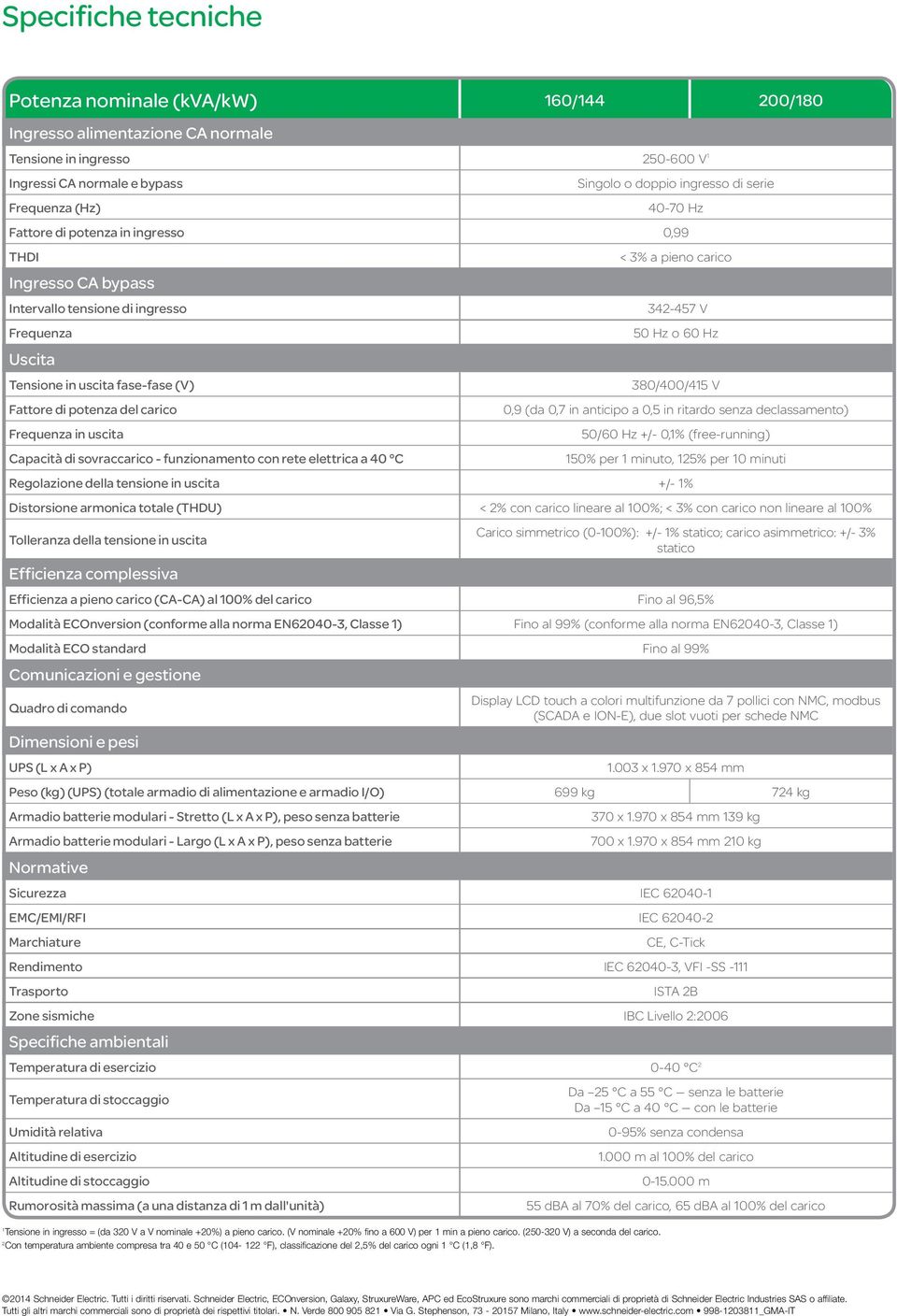 di potenza del carico Frequenza in uscita Capacità di sovraccarico - funzionamento con rete elettrica a 40 C 50 Hz o 60 Hz 380/400/415 V 0,9 (da 0,7 in anticipo a 0,5 in ritardo senza declassamento)