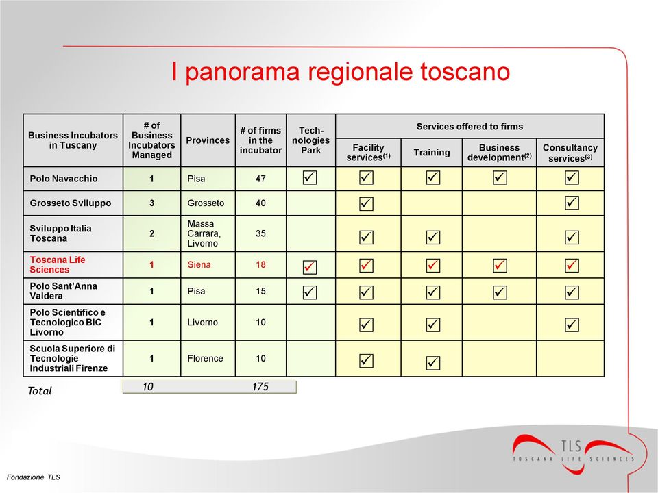 Grosseto Sviluppo 3 Grosseto 40 Sviluppo Italia Toscana 2 Massa Carrara, Livorno 35 Toscana Life Sciences 1 Siena 18 Polo Sant Anna Valdera 1