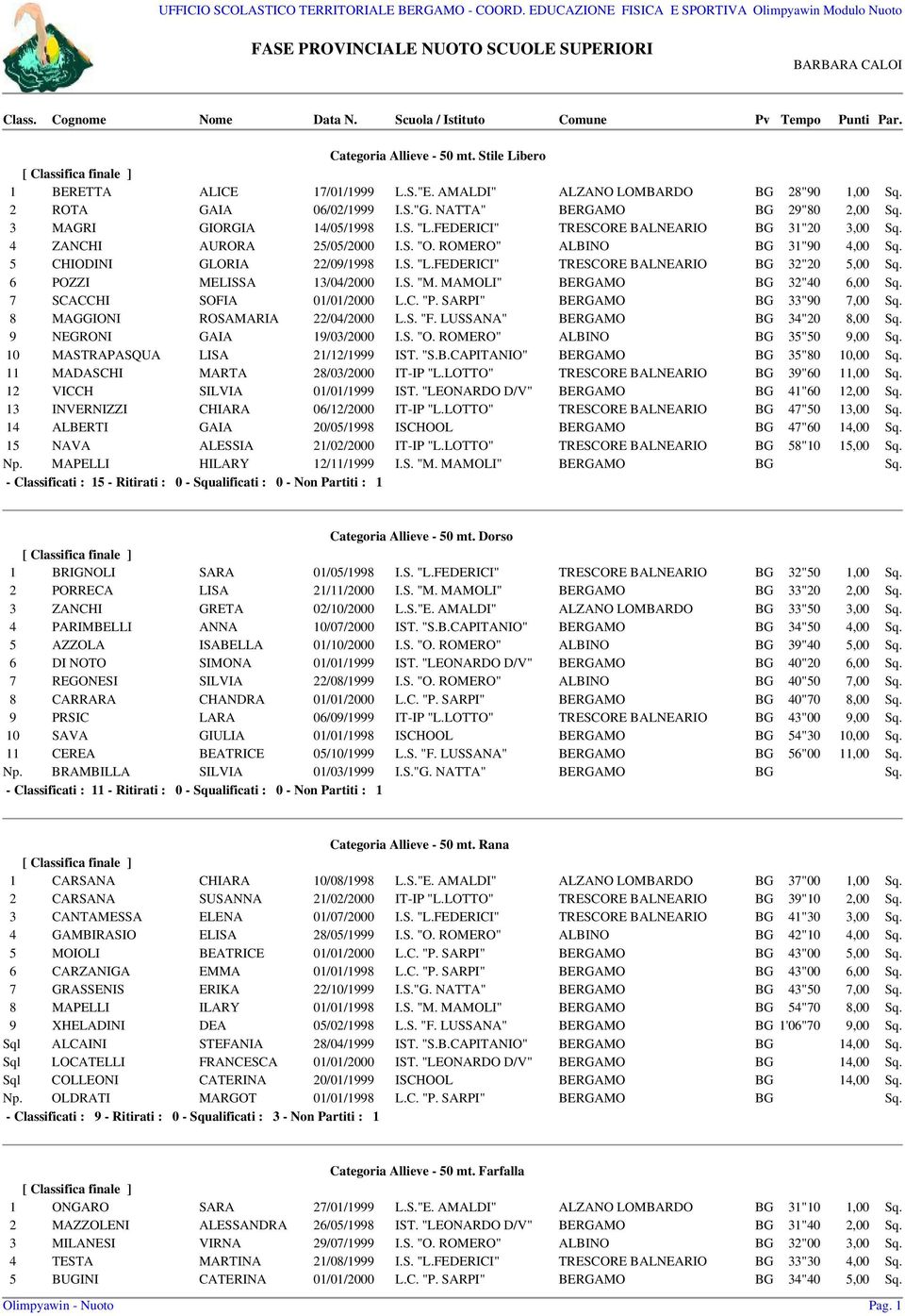 FEDERICI" TRESCORE BALNEARIO BG 31"20 3,00 Sq. 4 ZANCHI AURORA 25/05/2000 I.S. "O. ROMERO" ALBINO BG 31"90 4,00 Sq. 5 CHIODINI GLORIA 22/09/1998 I.S. "L.FEDERICI" TRESCORE BALNEARIO BG 32"20 5,00 Sq.