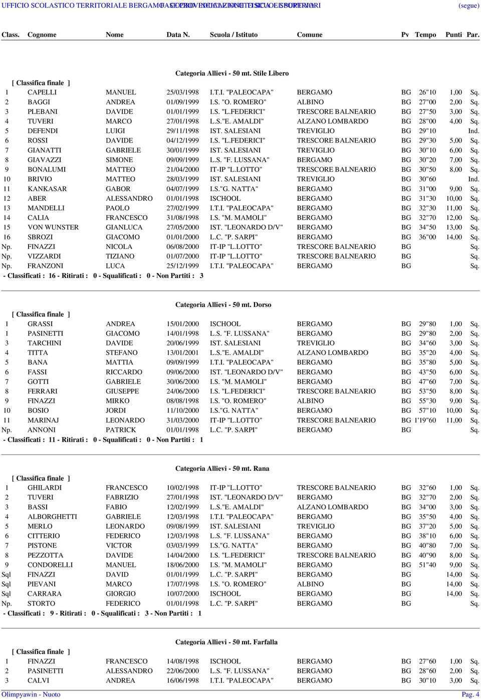 SALESIANI TREVIGLIO BG 29"10 Ind. 6 ROSSI DAVIDE 04/12/1999 I.S. "L.FEDERICI" TRESCORE BALNEARIO BG 29"30 5,00 Sq. 7 GIANATTI GABRIELE 30/01/1999 IST. SALESIANI TREVIGLIO BG 30"10 6,00 Sq.