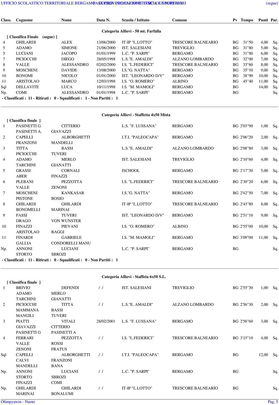 8 VALLE ALESSANDRO 02/02/2000 I.S. "L.FEDERICI" TRESCORE BALNEARIO BG 33"60 8,00 Sq. 9 MOSCHENI DAVIDE 13/08/2000 I.S."G. NATTA" BERGAMO BG 35"10 9,00 Sq. 10 BONOMI NICOLO' 01/01/2000 IST.