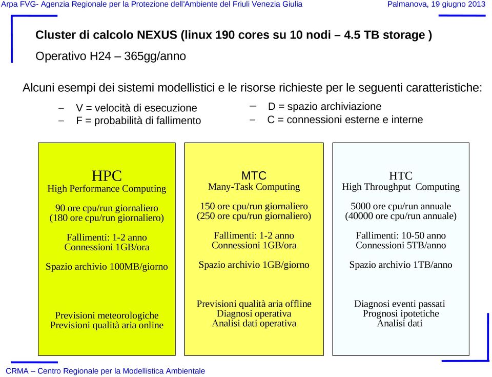 probabilità di fallimento C = connessioni esterne e interne HPC High Performance Computing 90 ore cpu/run giornaliero (180 ore cpu/run giornaliero) Fallimenti: 1-2 anno Connessioni 1GB/ora Spazio