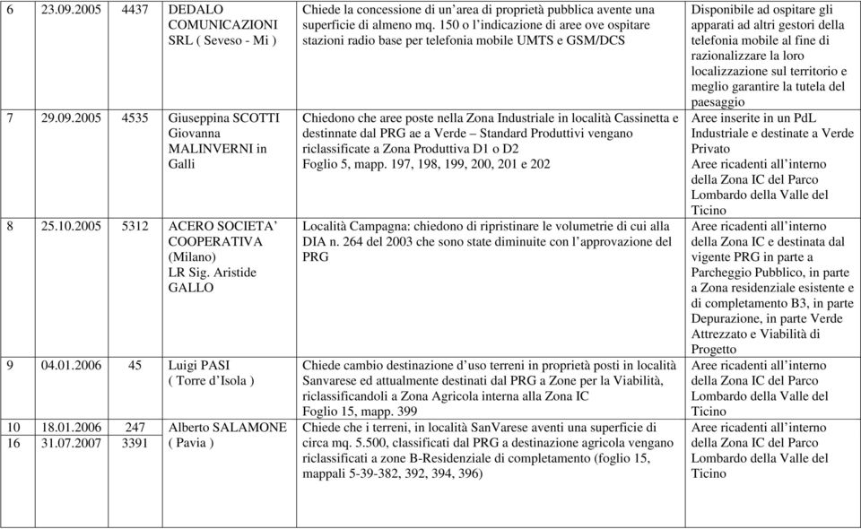 150 o l indicazione di aree ove ospitare stazioni radio base per telefonia mobile UMTS e GSM/DCS Chiedono che aree poste nella Zona Industriale in località Cassinetta e destinnate dal PRG ae a Verde