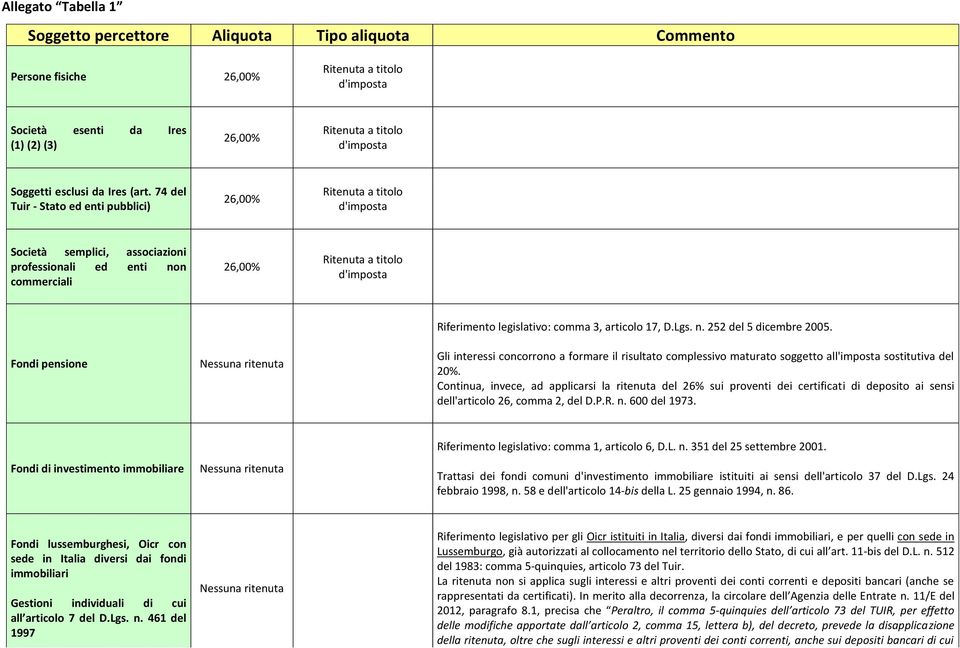 Gli interessi concorrono a formare il risultato complessivo maturato soggetto all'imposta sostitutiva del 20%.