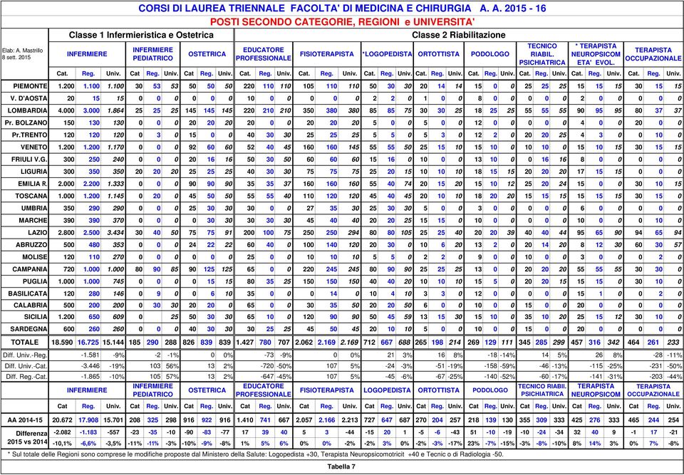 A. 2015-16 POSTI SECONDO CATEGORIE, REGIONI e UNIVERSITA' Classe 1 Infermieristica e Ostetrica Classe 2 Riabilitazione EDUCATORE OSTETRICA FISIOTERAPISTA *LOGOPEDISTA PEDIATRICO PROFESSIONALE