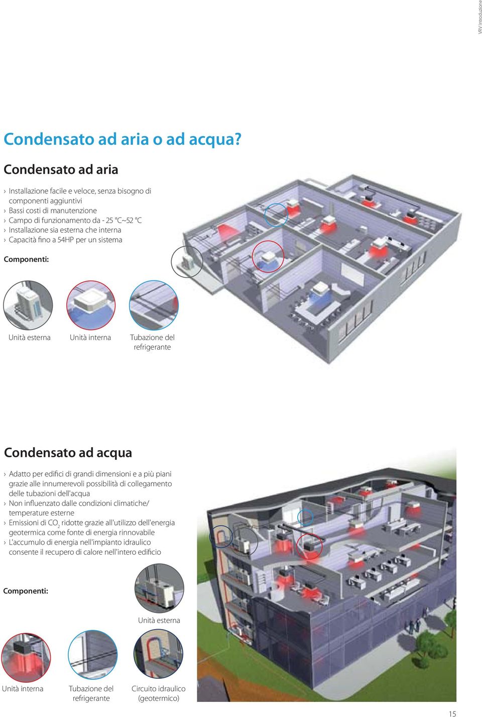 Capacità fino a 54HP per un sistema Componenti: Unità esterna Unità interna Tubazione del refrigerante Condensato ad acqua Adatto per edifici di grandi dimensioni e a più piani grazie alle