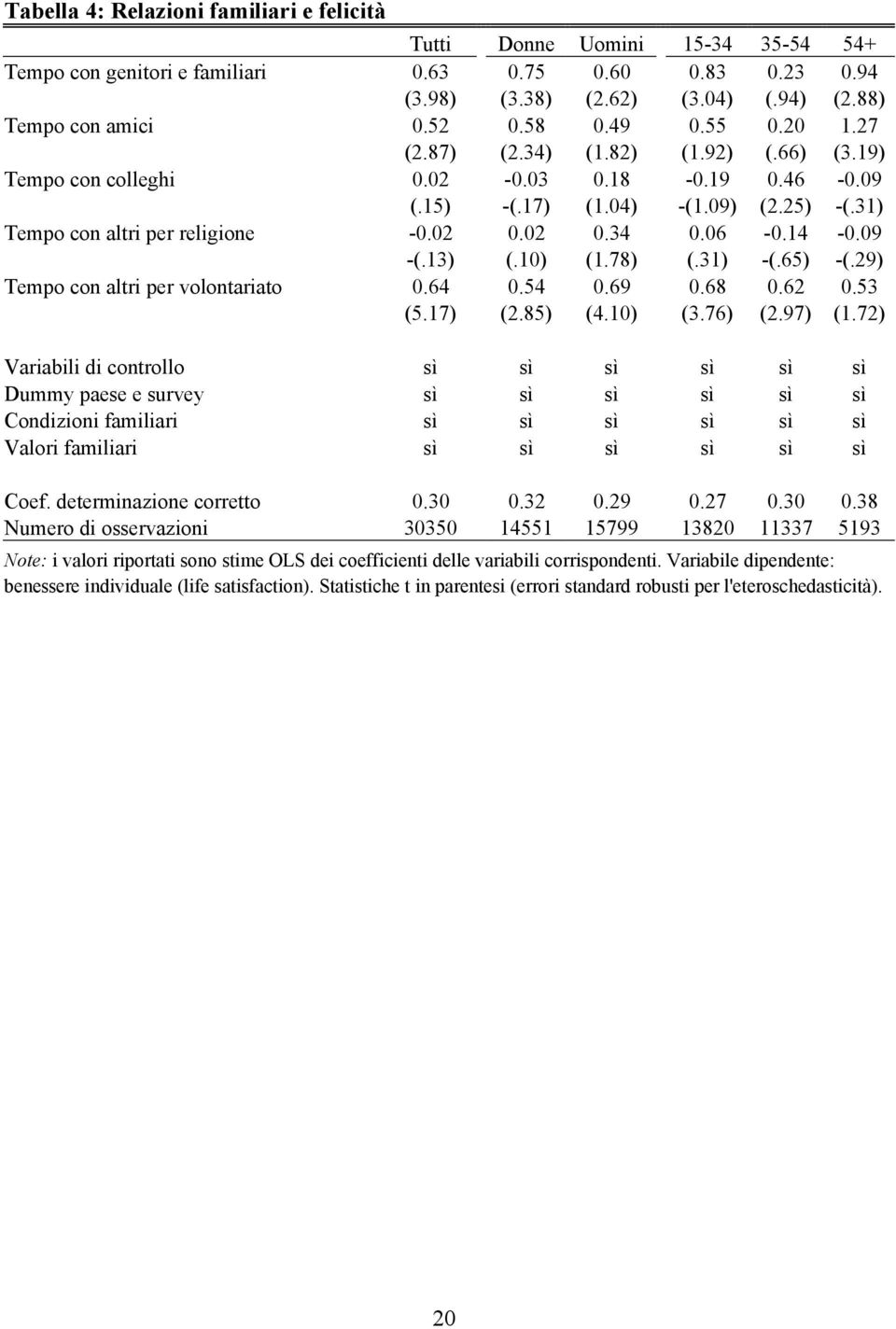 02 0.34 0.06-0.14-0.09 -(.13) (.10) (1.78) (.31) -(.65) -(.29) Tempo con altri per volontariato 0.64 0.54 0.69 0.68 0.62 0.53 (5.17) (2.85) (4.10) (3.76) (2.97) (1.