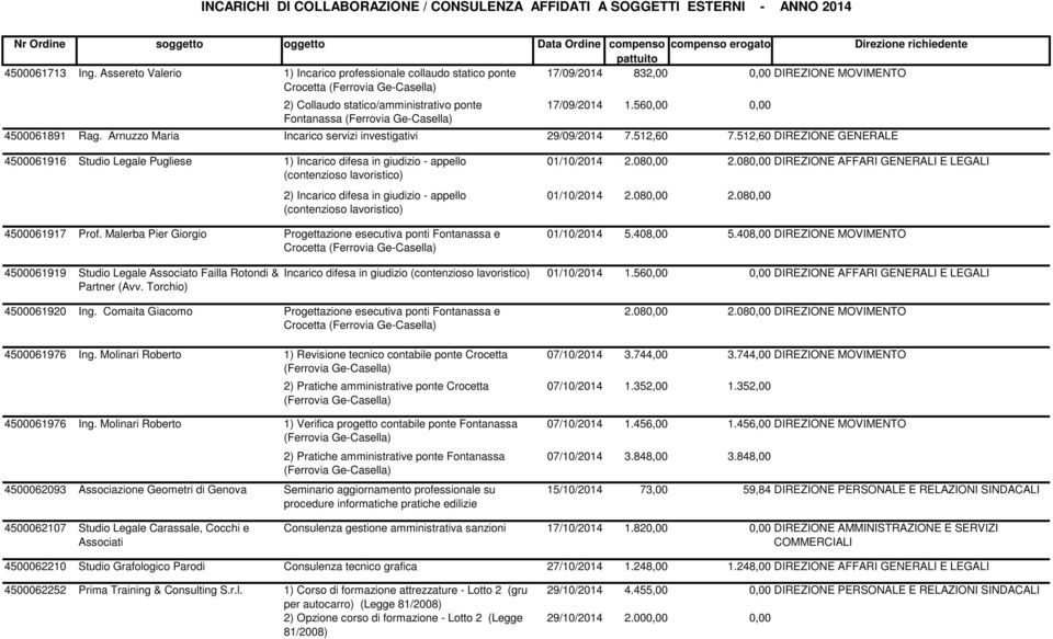 (Ferrovia Ge-Casella) 17/09/2014 1.560,00 0,00 4500061891 Rag. Arnuzzo Maria Incarico servizi investigativi 29/09/2014 7.512,60 7.