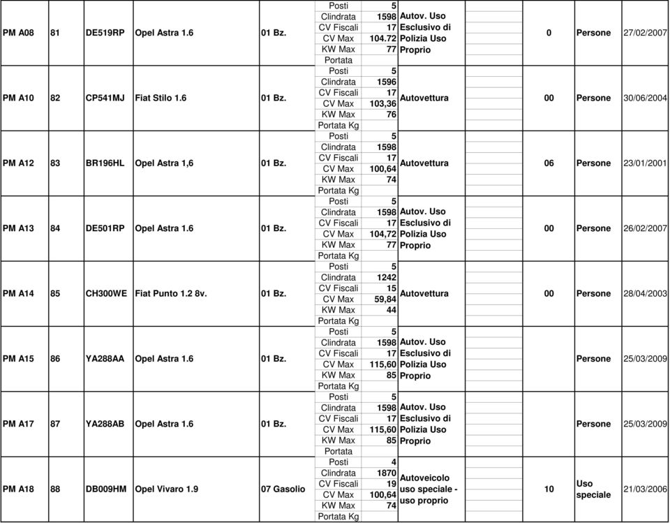 72 77 Portata 1596 17 103,36 76 1598 17 100,64 74 1598 17 104,72 77 1242 15 59,84 44 1598 17 115,60 85 1598 17 115,60 85 Portata 4 1870 19 100,64 74 Autov.