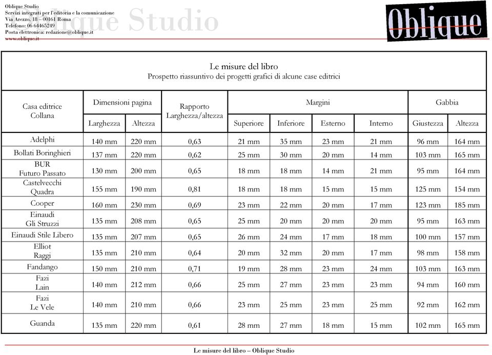 it Le misure del libro Prospetto riassuntivo dei progetti grafici di alcune case editrici Casa editrice Collana Dimensioni pagina Rapporto Margini Gabbia Larghezza/altezza Larghezza Altezza Superiore