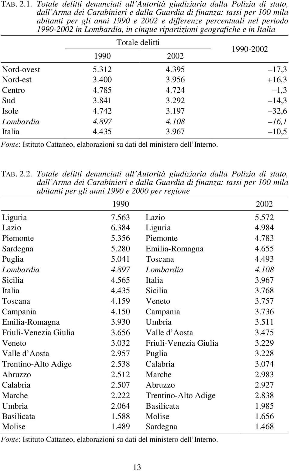 percentuali nel periodo 1990-2002 in Lombardia, in cinque ripartizioni geografiche e in Italia Totale delitti 1990 2002 1990-2002 Nord-ovest 5.312 4.395 17,3 Nord-est 3.400 3.956 +16,3 Centro 4.785 4.