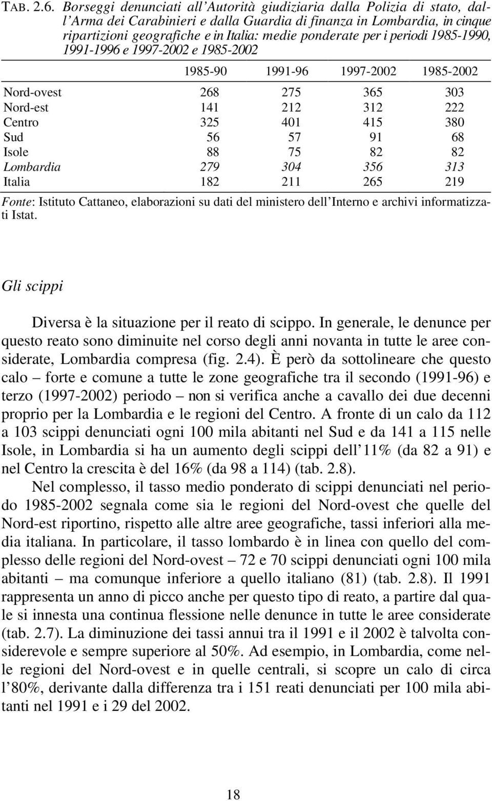 per i periodi 1985-1990, 1991-1996 e 1997-2002 e 1985-2002 1985-90 1991-96 1997-2002 1985-2002 Nord-ovest 268 275 365 303 Nord-est 141 212 312 222 Centro 325 401 415 380 Sud 56 57 91 68 Isole 88 75