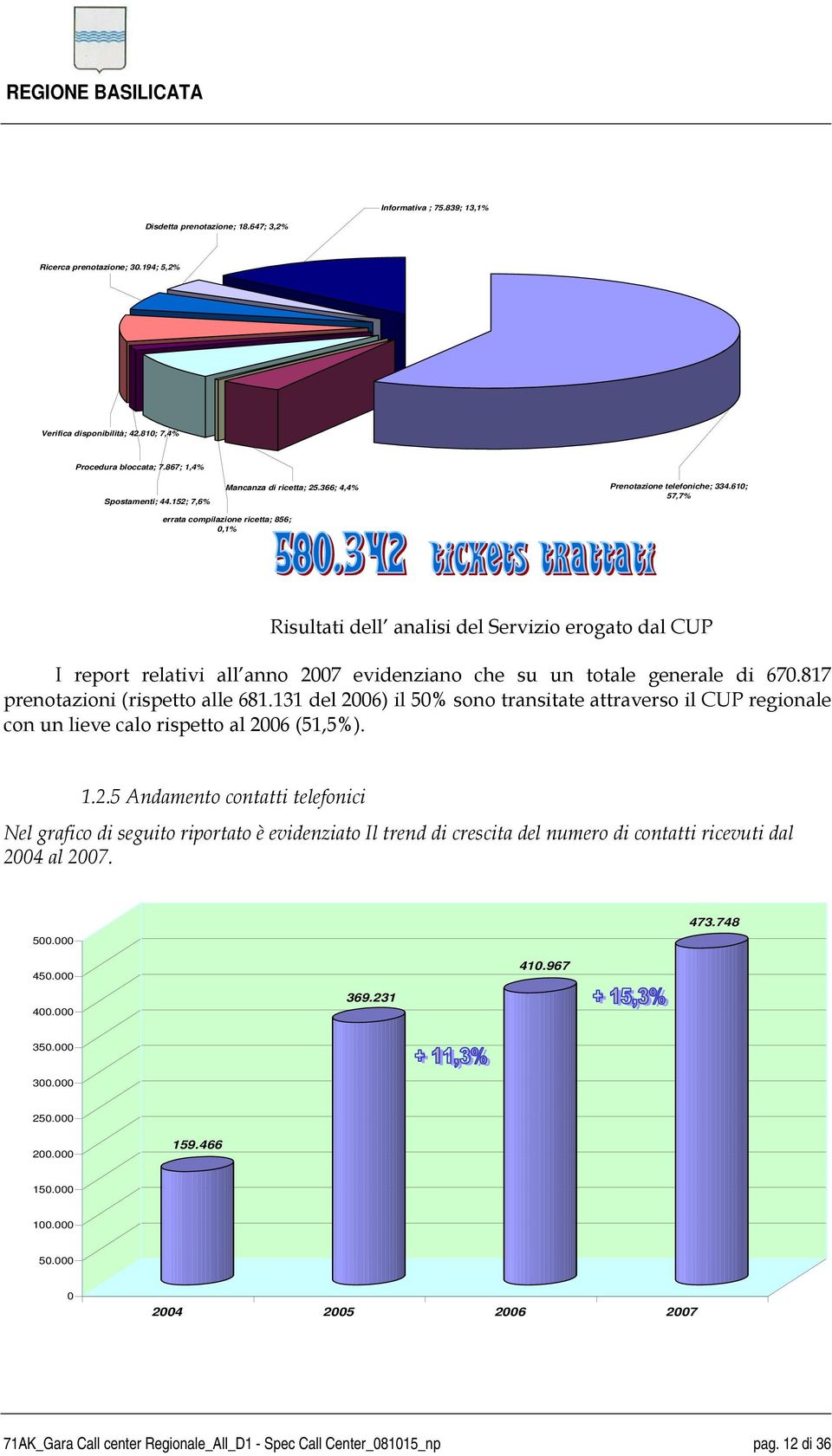 610; 57,7% errata compilazione ricetta; 856; 0,1% Risultati dell analisi del Servizio erogato dal CUP I report relativi all anno 2007 evidenziano che su un totale generale di 670.