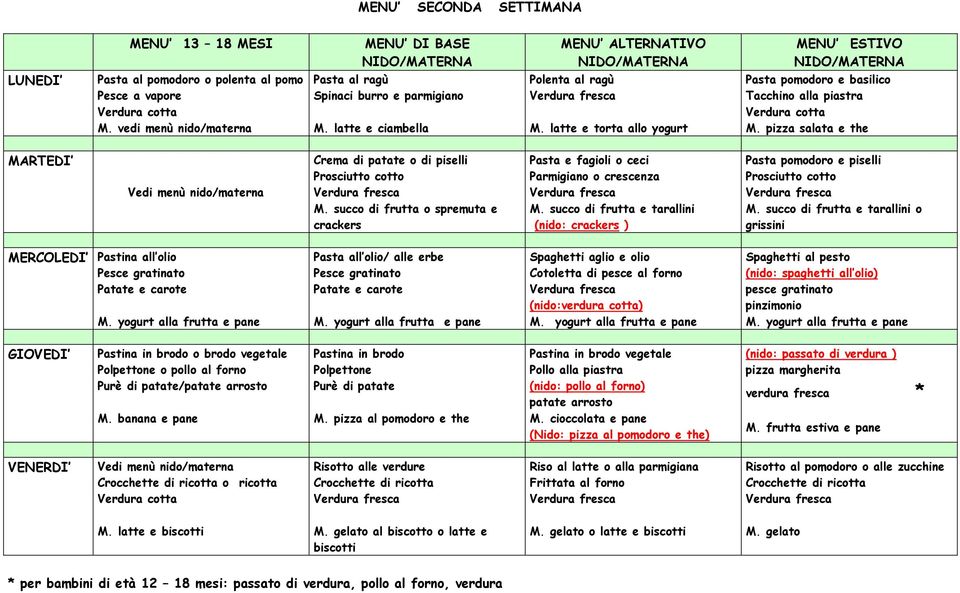 succo di frutta o spremuta e crackers Pasta e fagioli o ceci Parmigiano o crescenza M. succo di frutta e tarallini (nido: crackers ) Pasta pomodoro e piselli M.