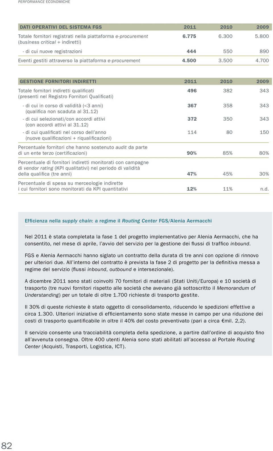 700 GESTIONE FORNITORI INDIRETTI 2011 2010 2009 Totale fornitori indiretti qualificati 496 382 343 (presenti nel Registro Fornitori Qualificati) - di cui in corso di validità (<3 anni) 367 358 343