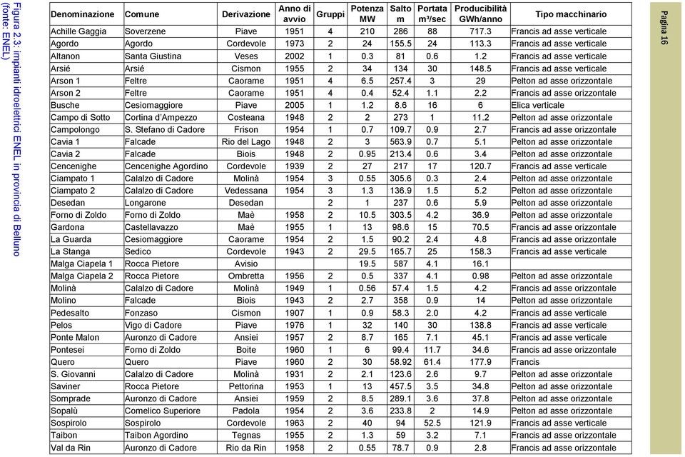 Achille Gaggia Soverzene Piave 1951 4 210 286 88 717.3 Francis ad asse verticale Agordo Agordo Cordevole 1973 2 24 155.5 24 113.3 Francis ad asse verticale Altanon Santa Giustina Veses 2002 1 0.