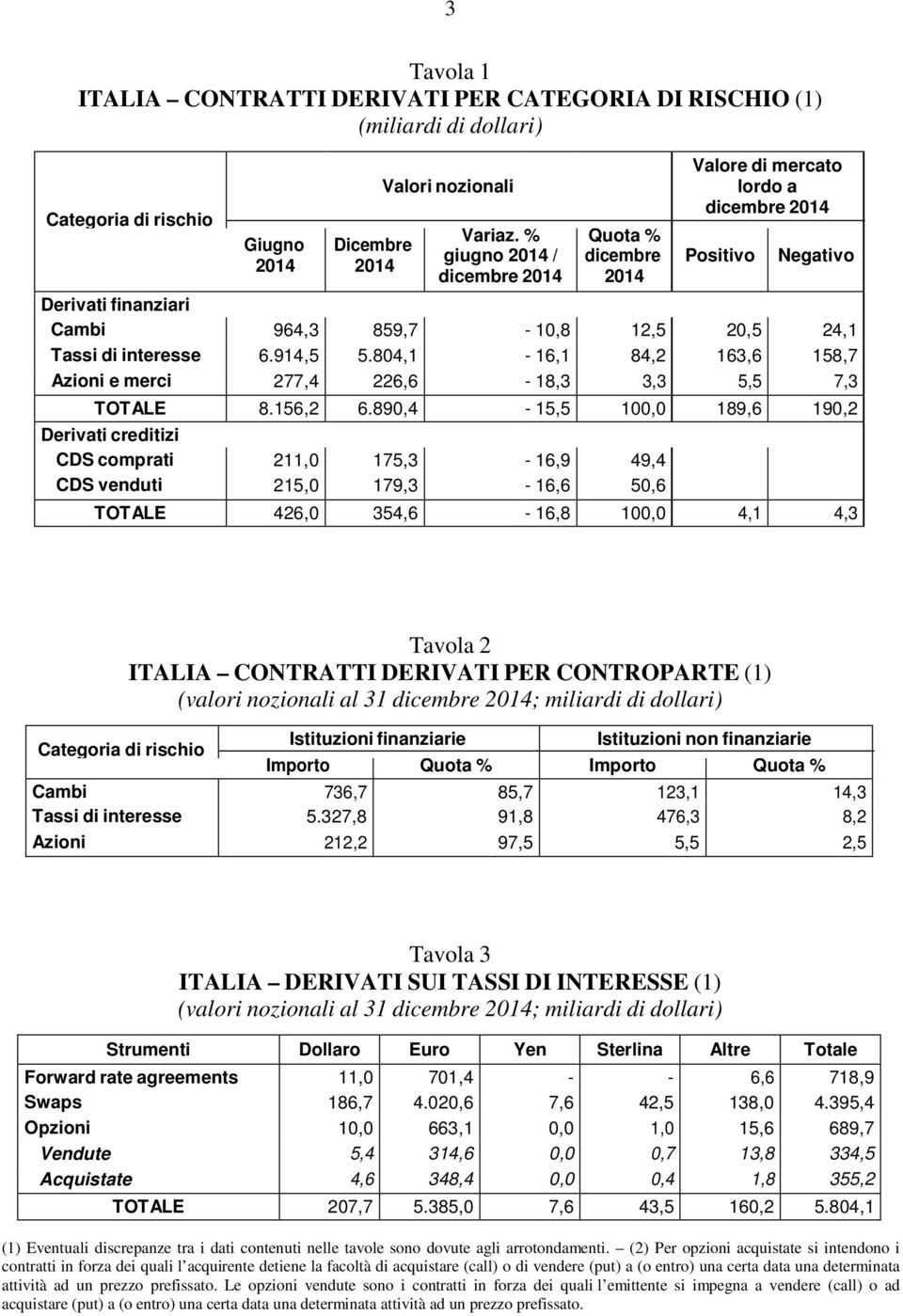 804,1-16,1 84,2 163,6 158,7 Azioni e merci 277,4 226,6-18,3 3,3 5,5 7,3 TOTALE 8.156,2 6.