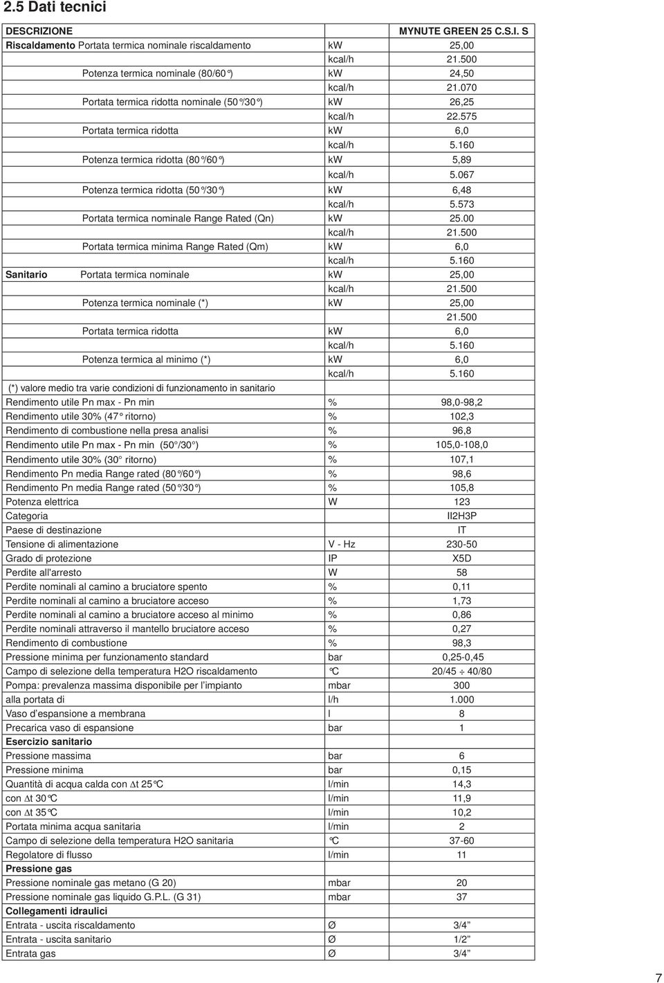 067 Potenza termica ridotta (50 /30 ) kw 6,48 kcal/h 5.573 Portata termica nominale Range Rated (Qn) kw 25.00 kcal/h 21.500 Portata termica minima Range Rated (Qm) kw 6,0 kcal/h 5.