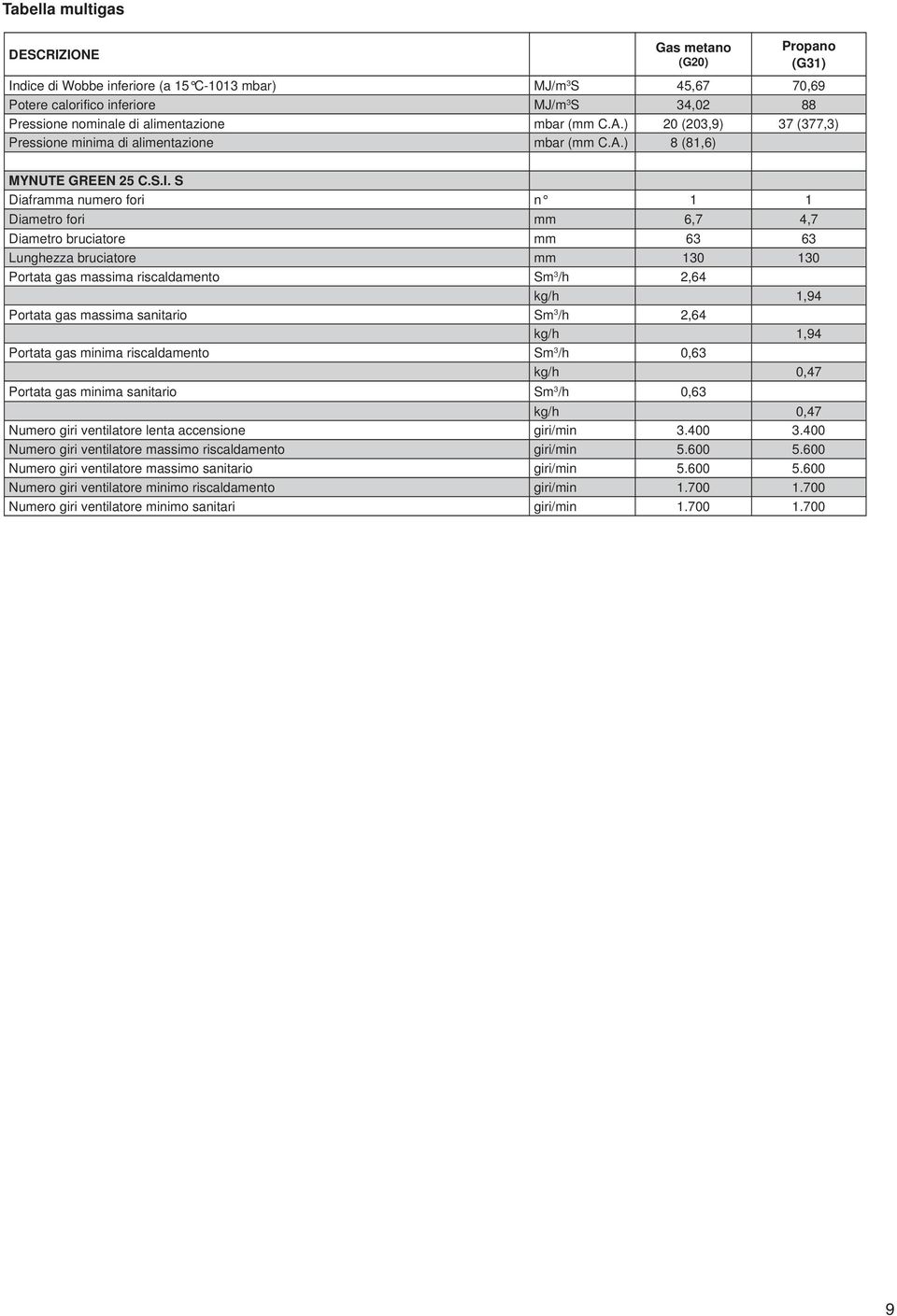 S Diaframma numero fori n 1 1 Diametro fori mm 6,7 4,7 Diametro bruciatore mm 63 63 Lunghezza bruciatore mm 130 130 Portata gas massima riscaldamento Sm 3 /h 2,64 kg/h 1,94 Portata gas massima