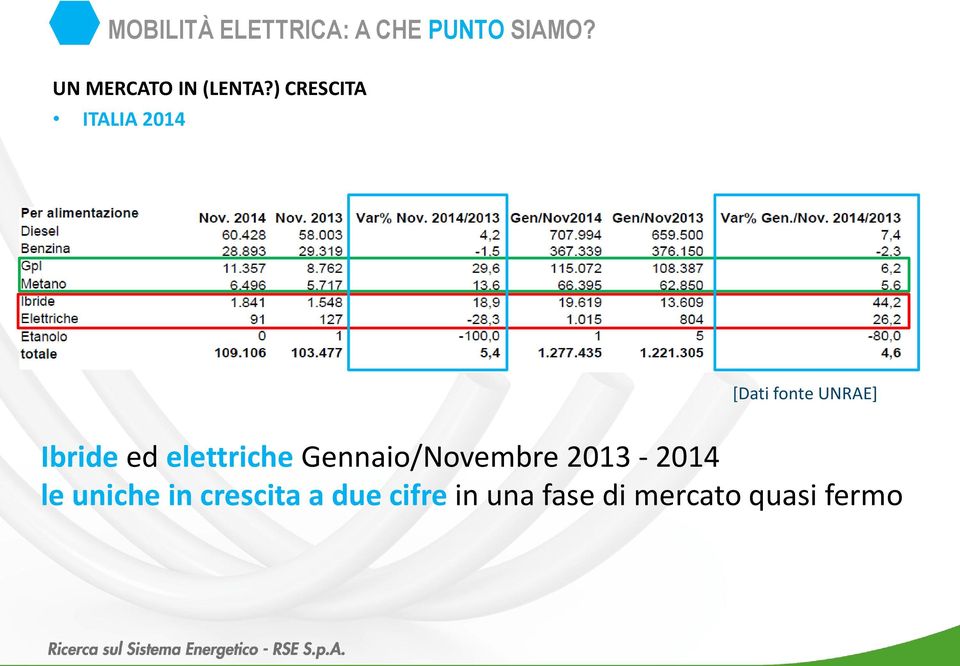 ) CRESCITA ITALIA 2014 [Dati fonte UNRAE] Ibride ed