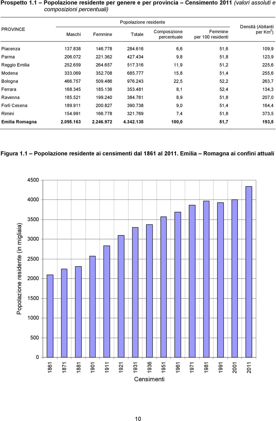 per 100 residenti Densità (Abitanti per Km 2 ) Piacenza 137.838 146.778 284.616 6,6 51,6 109,9 Parma 206.072 221.362 427.434 9,8 51,8 123,9 Reggio Emilia 252.659 264.657 517.