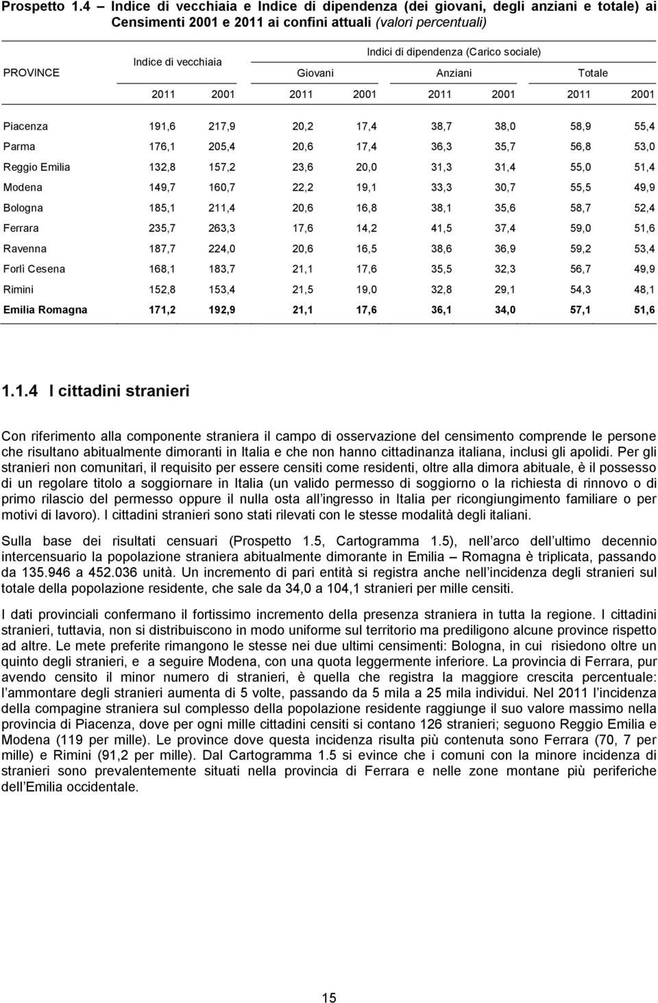 Indice di vecchiaia Giovani Anziani Totale 2011 2001 2011 2001 2011 2001 2011 2001 Piacenza 191,6 217,9 20,2 17,4 38,7 38,0 58,9 55,4 Parma 176,1 205,4 20,6 17,4 36,3 35,7 56,8 53,0 Reggio Emilia