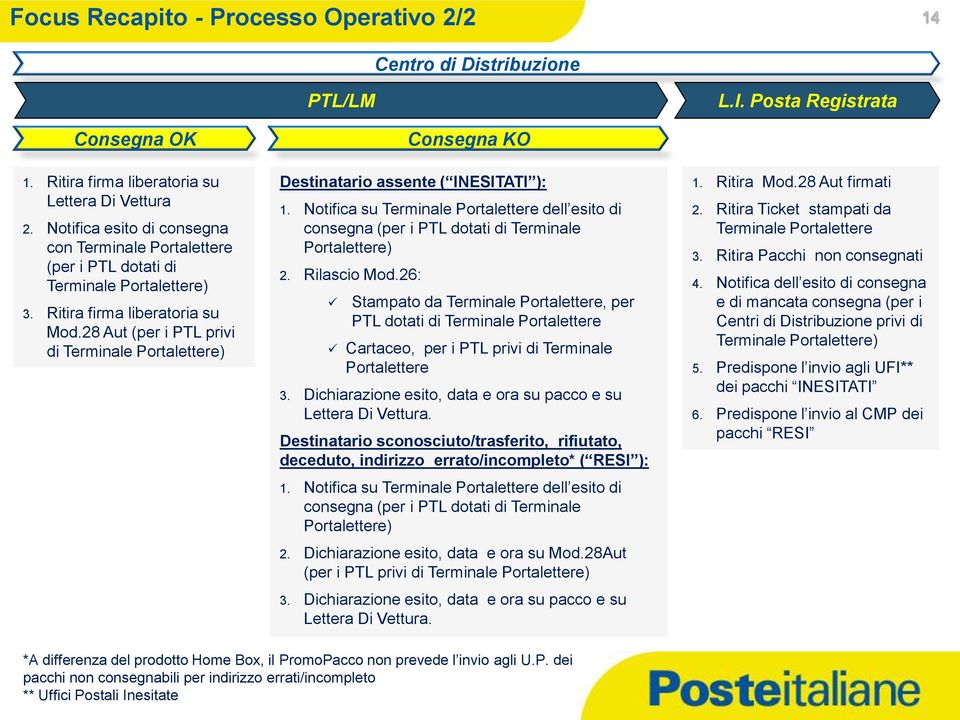 28 Aut (per i PTL privi di Terminale Portalettere) Consegna KO Destinatario assente ( INESITATI ): 1.