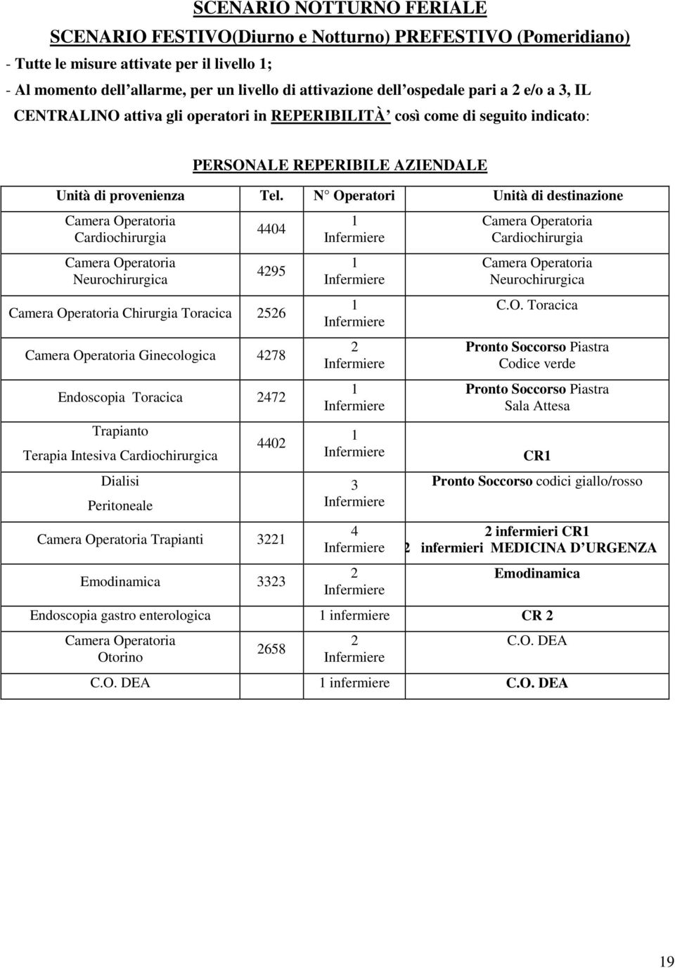 N Operatori Unità di destinazione Camera Operatoria Cardiochirurgia Camera Operatoria Neurochirurgica 4404 4295 Camera Operatoria Chirurgia Toracica 2526 Camera Operatoria Ginecologica 4278